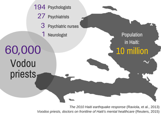 The 2010 Haiti earthquake response (Raviola, et al., 2013)Voodoo priests, doctors on frontline of Haiti's mental healthcare (Reuters, 2015)